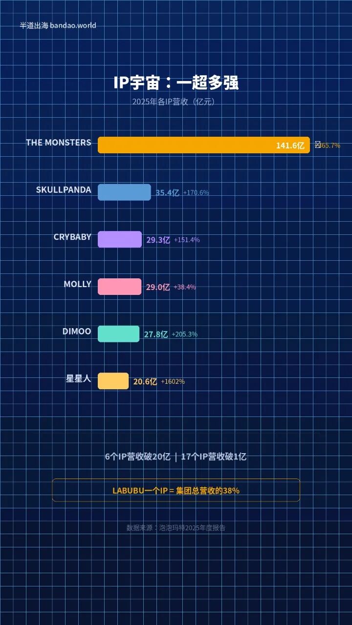 泡泡玛特2025年出海案例:为什么直营、IP 和区域总部决定了全球化能力?配图 2