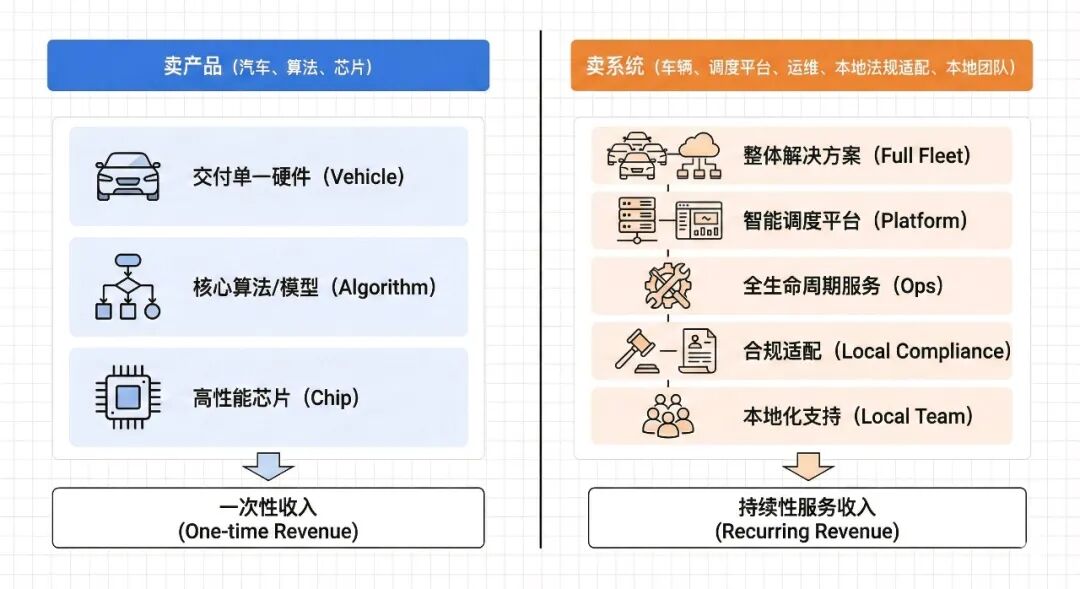 为什么率先出海的是中国自动驾驶公司?配图2
